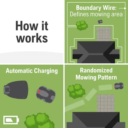 Husqvarna_Automower_How_It_Works_Diagram